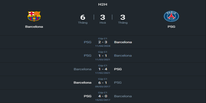 Lịch sử đối đầu của hai đội Barcelona vs PSG