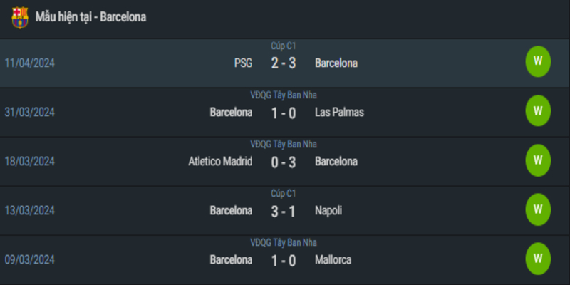 Phong độ hiện tại của Barcelona