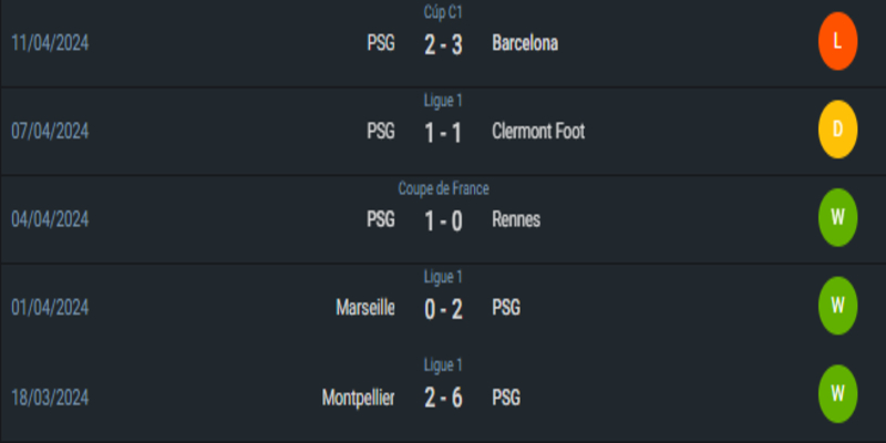 Phong độ hiện tại của PSG