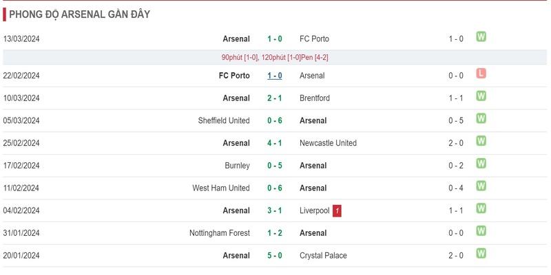 Phong độ để soi kèo Arsenal