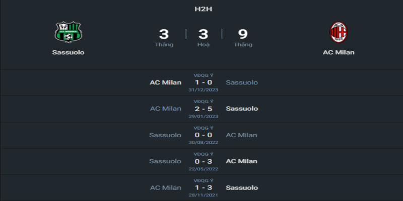 Lịch sử đối đầu của hai đội Sassuolo vs AC Milan