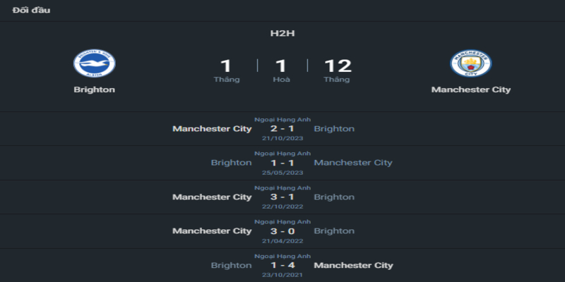 Thành tích đối đầu giữa Brighton vs Man City
