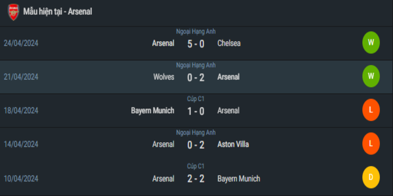 Tình hình phong độ gần đây của Arsenal