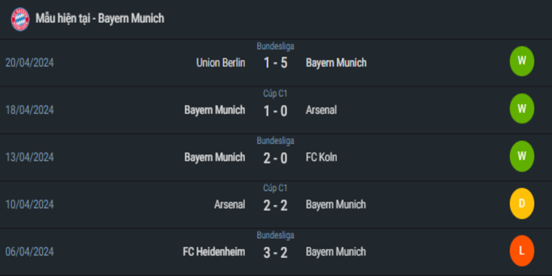 Tình hình phong độ gần đây của Bayern Munich