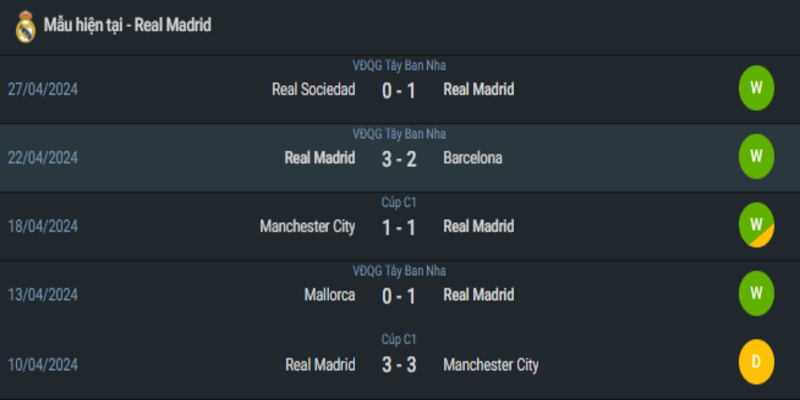 Tình hình phong độ gần đây của Real Madrid
