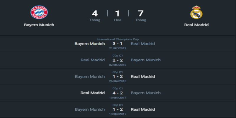 Thành tích đối đầu giữa Bayern Munich vs Real Madrid