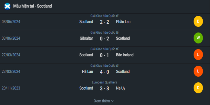 Phong độ 5 trận gần đây nhất của Scotland
