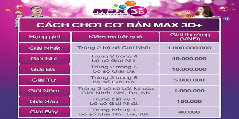 Cách chơi xổ số Max 3D là gì