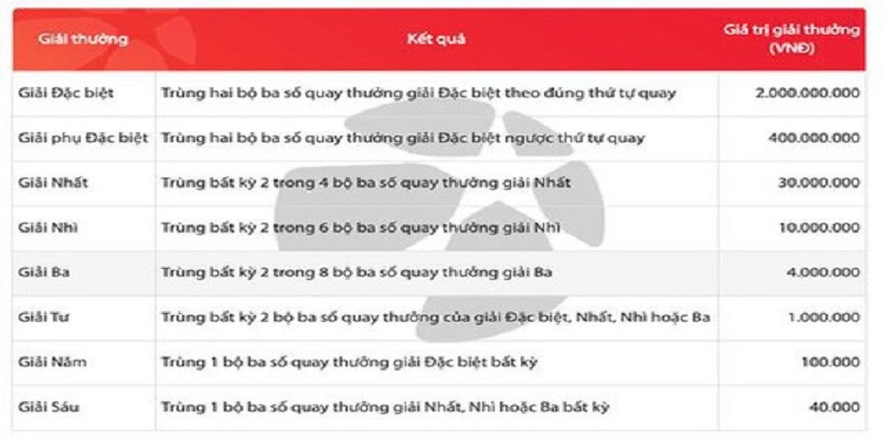 Cơ cấu giải thưởng xổ số dạng Max 3D Pro 